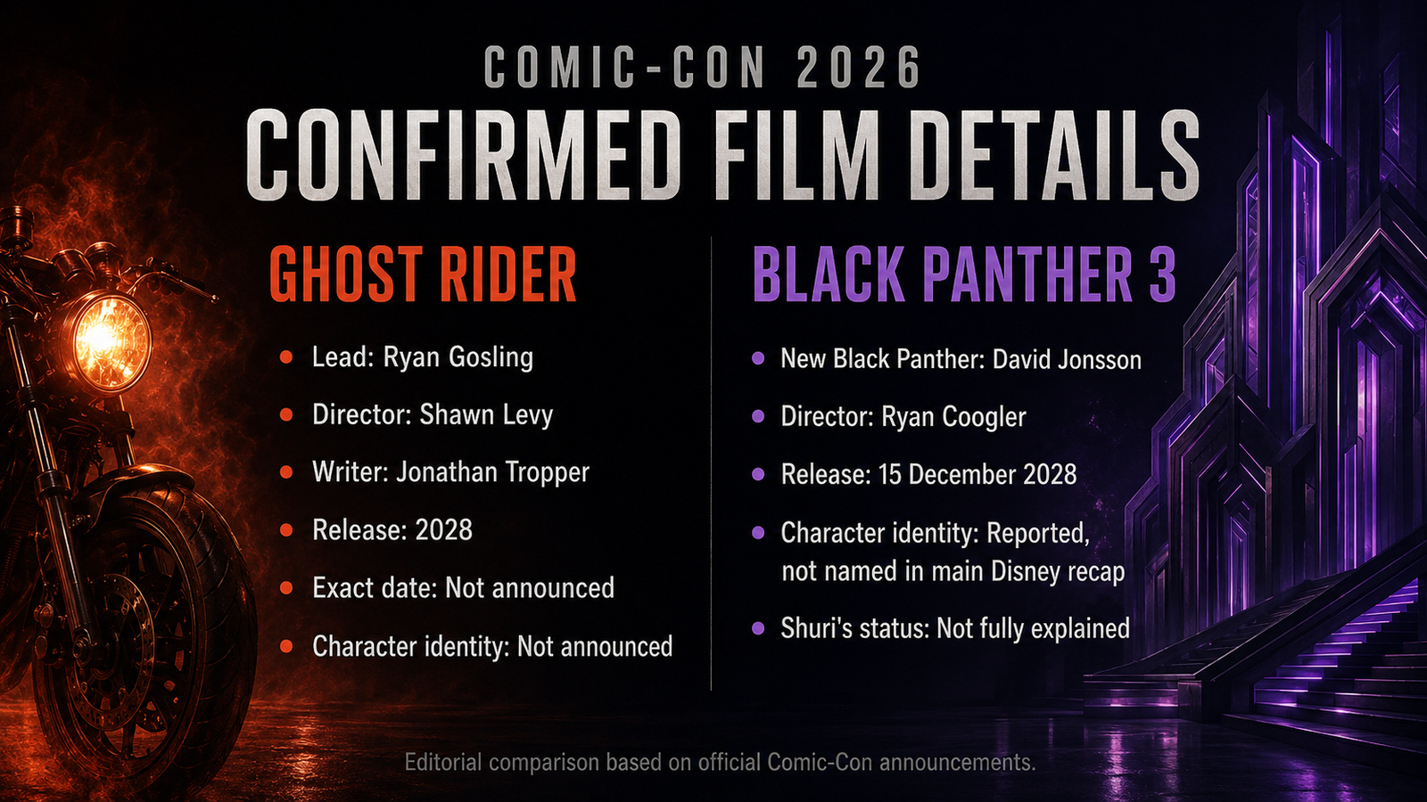 Infographic comparing confirmed Ghost Rider and Black Panther 3 cast, director and release details announced at Comic-Con 2026.