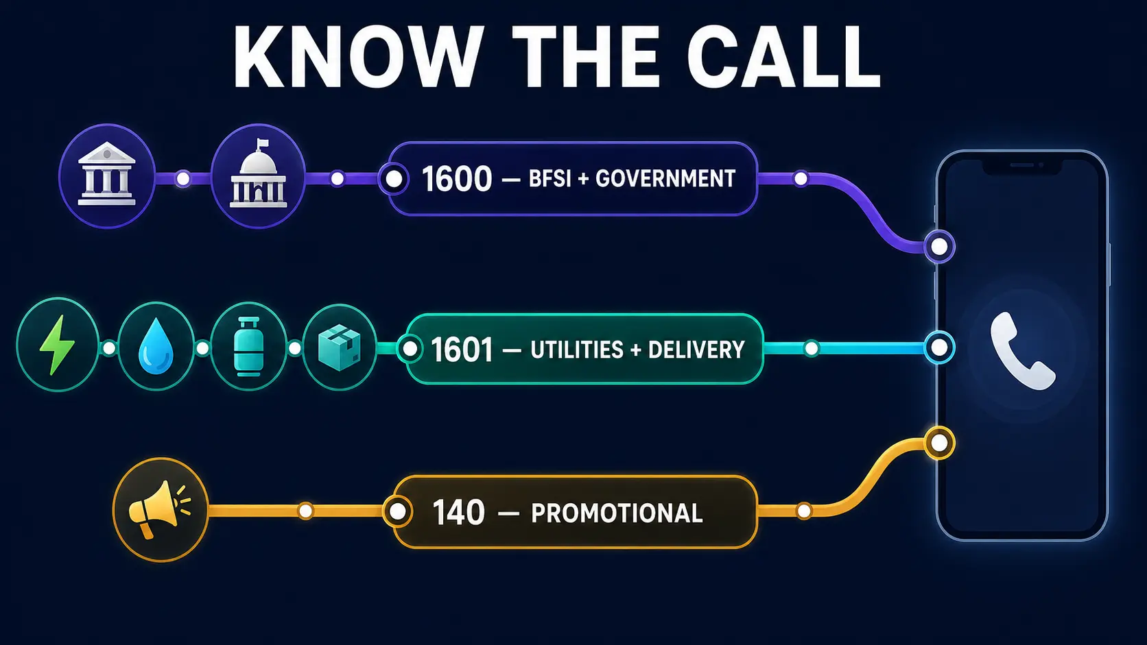 1601 number meaning in India compared with 1600 BFSI government and 140 promotional calls