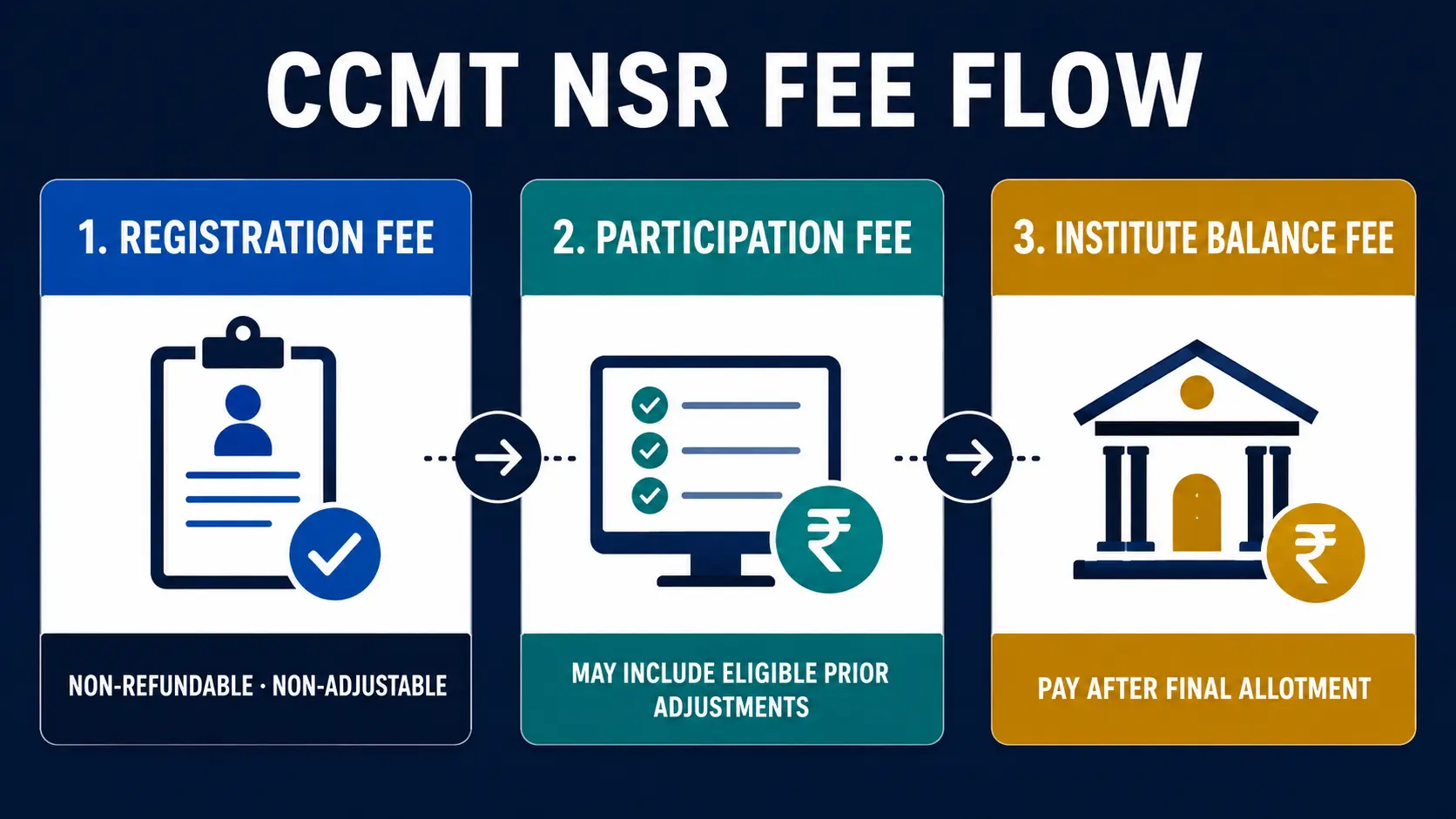 CCMT National Spot Round registration participation and institute fee flow
