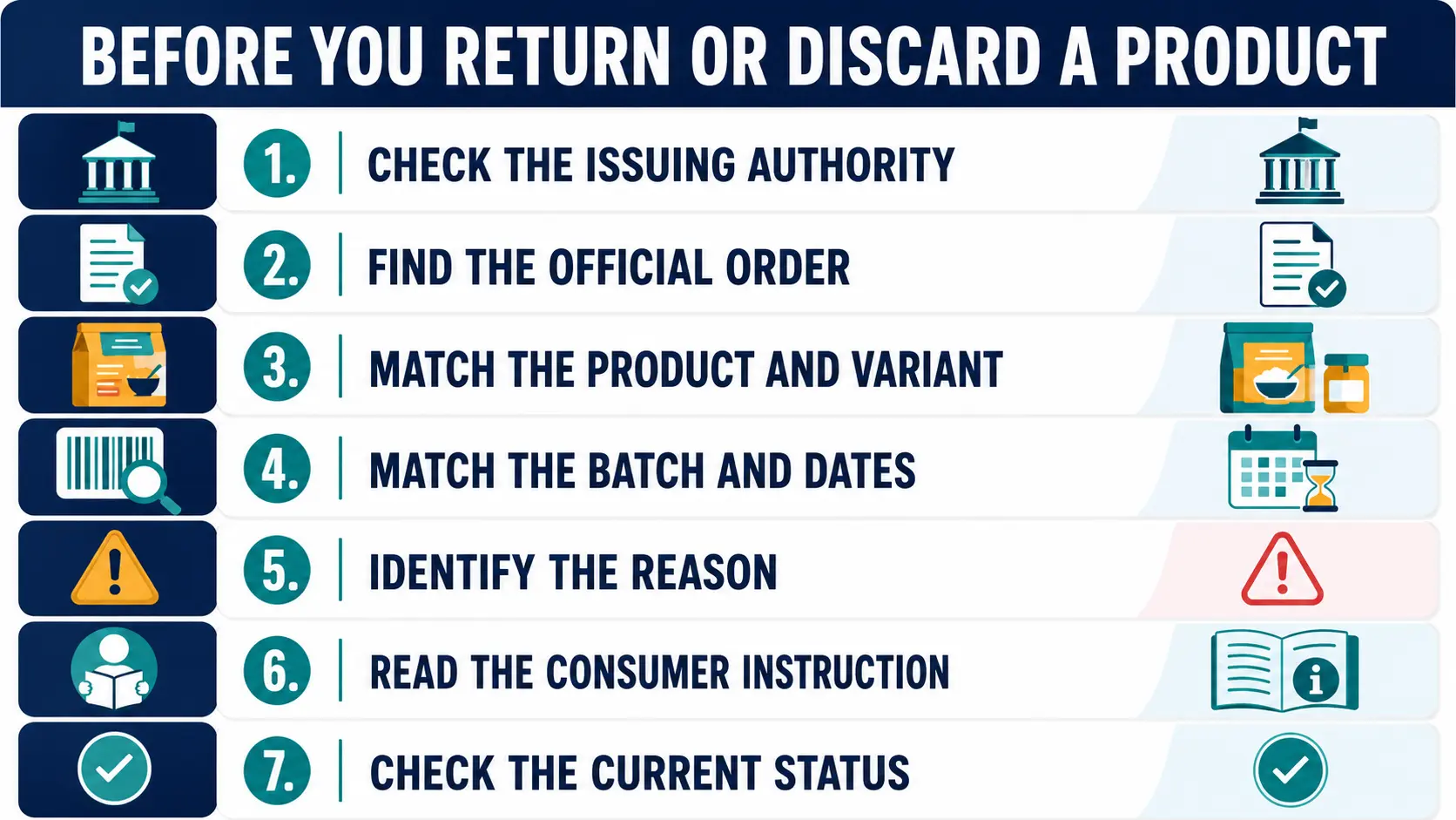 Checklist for verifying an FSSAI food recall or stop-sale order