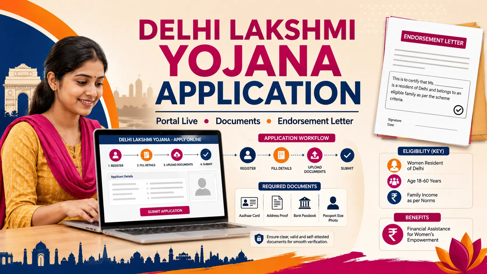 Delhi Lakshmi Yojana application graphic showing portal steps, eligibility, required documents and the MP or MLA endorsement letter.
