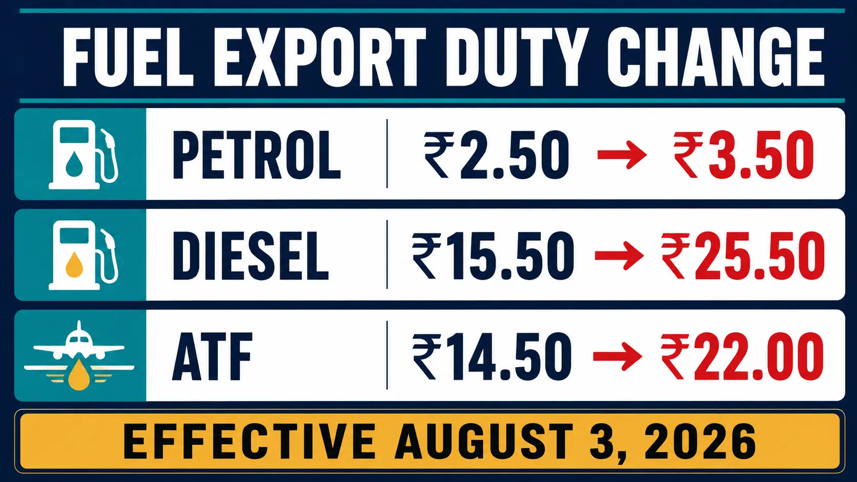 Petrol diesel and ATF export duty changes effective August 3 2026