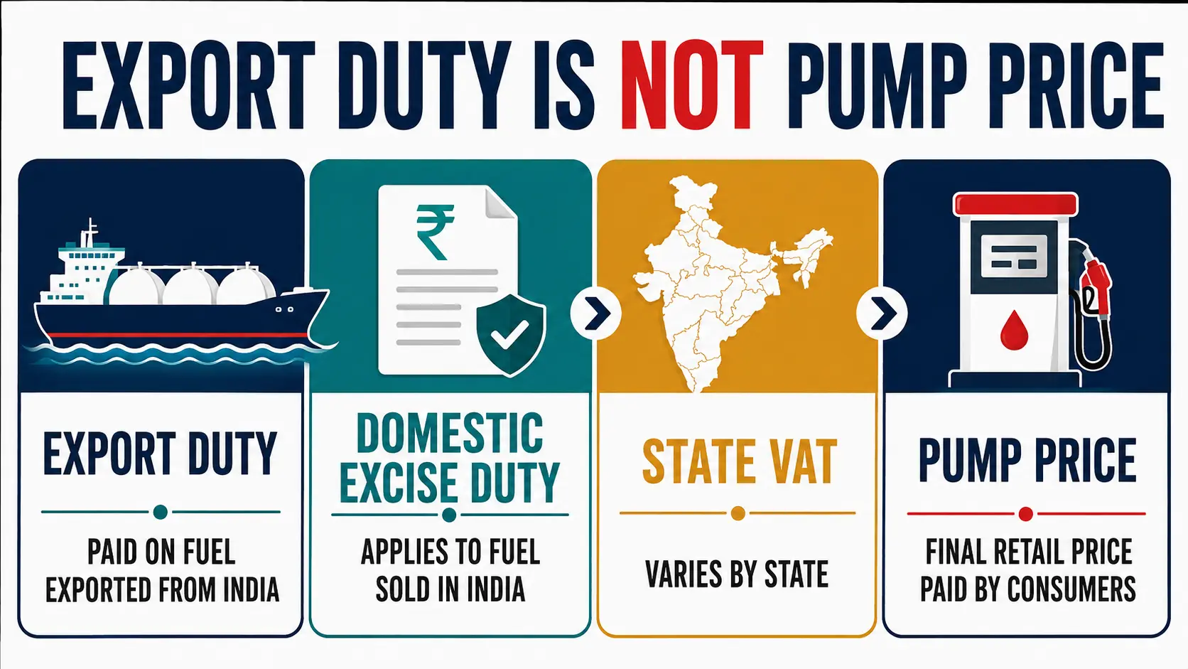 Difference between fuel export duty domestic excise state VAT and petrol pump price