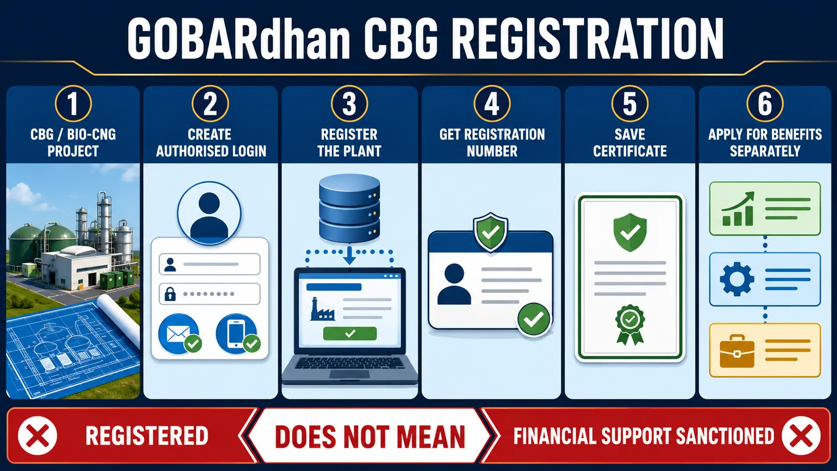 GOBARdhan CBG registration workflow from official portal to registration certificate and benefit application