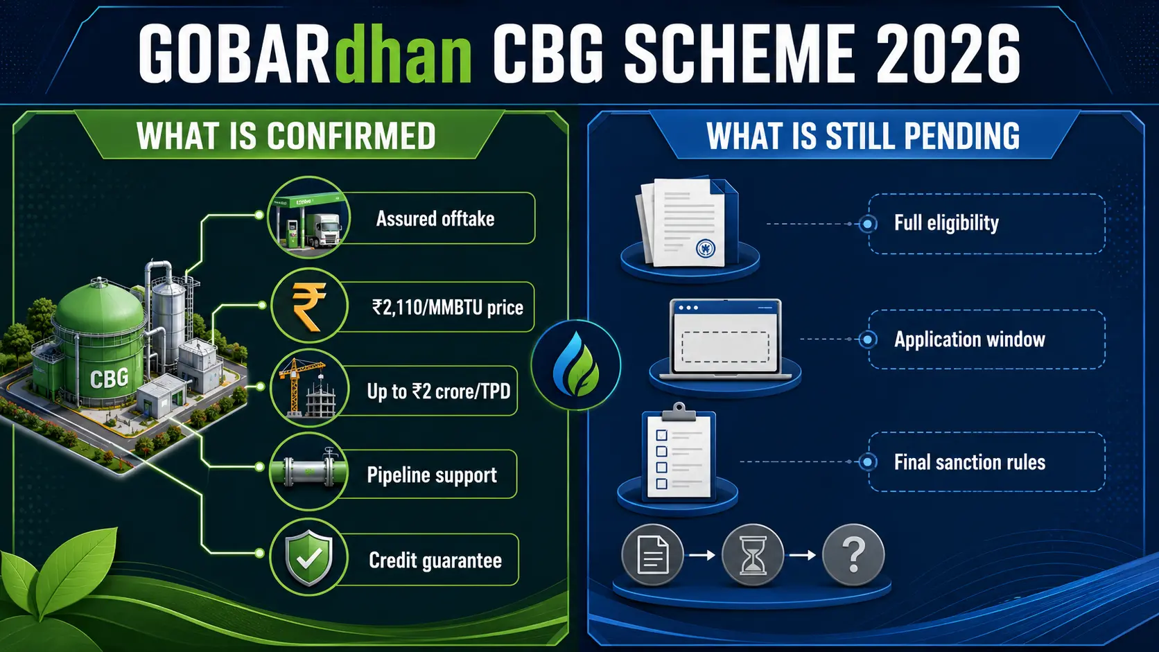 GOBARdhan CBG Scheme 2026 benefits and application status