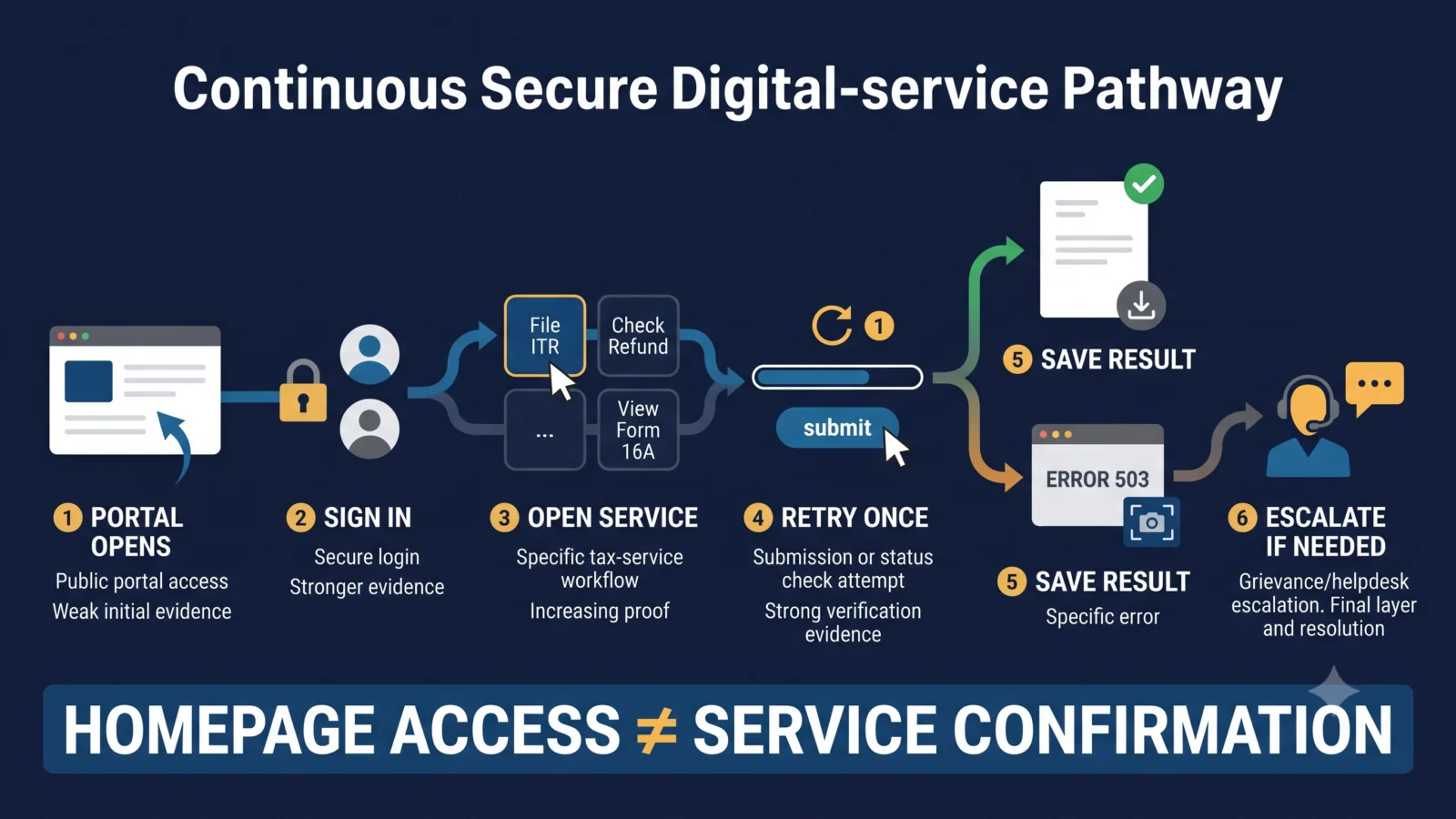 Income Tax portal service verification workflow after maintenance