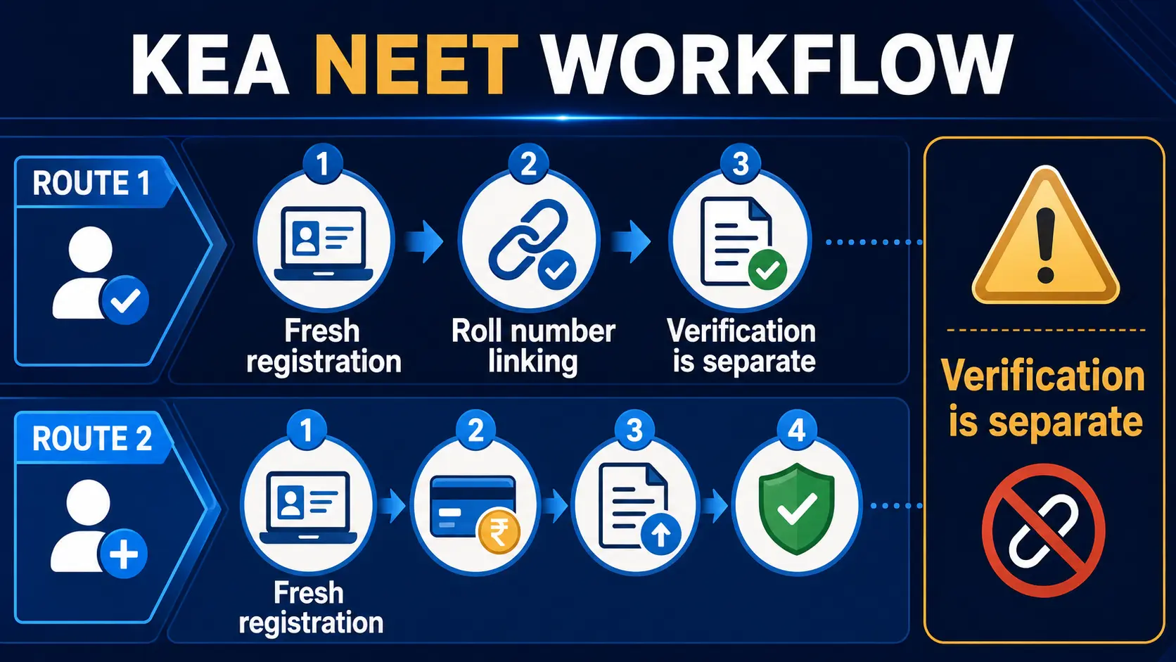KEA NEET roll number linking and registration