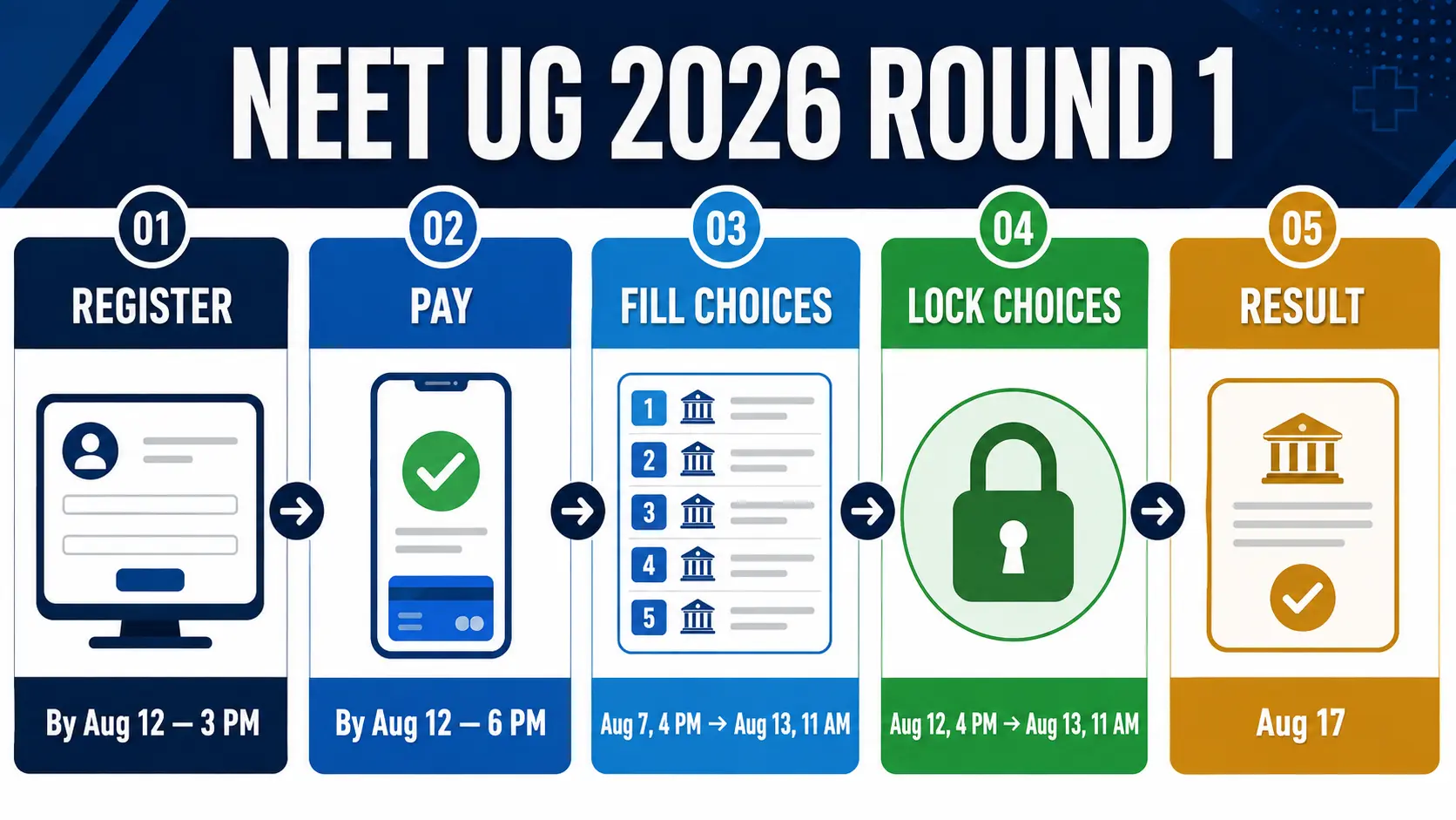 NEET UG 2026 Round 1 choice filling dates and locking guide