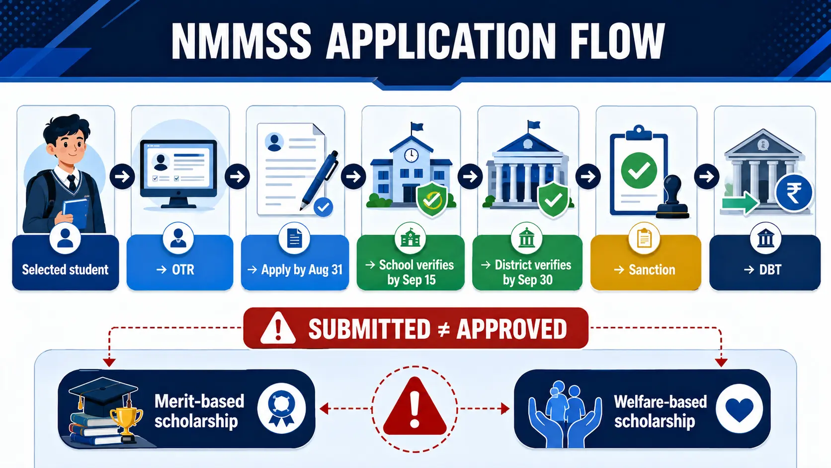 NMMSS scholarship 2026-27