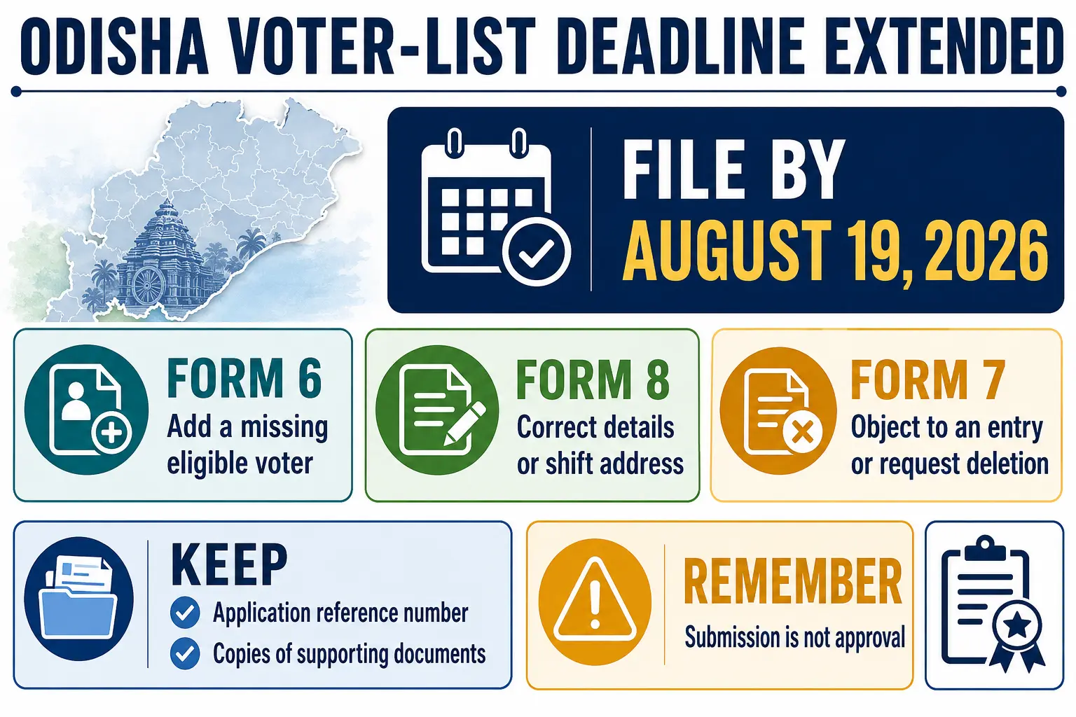 Odisha voter-list deadline infographic showing August 19 and Form 6, Form 7 and Form 8 uses -Odisha voter list correction last date 2026