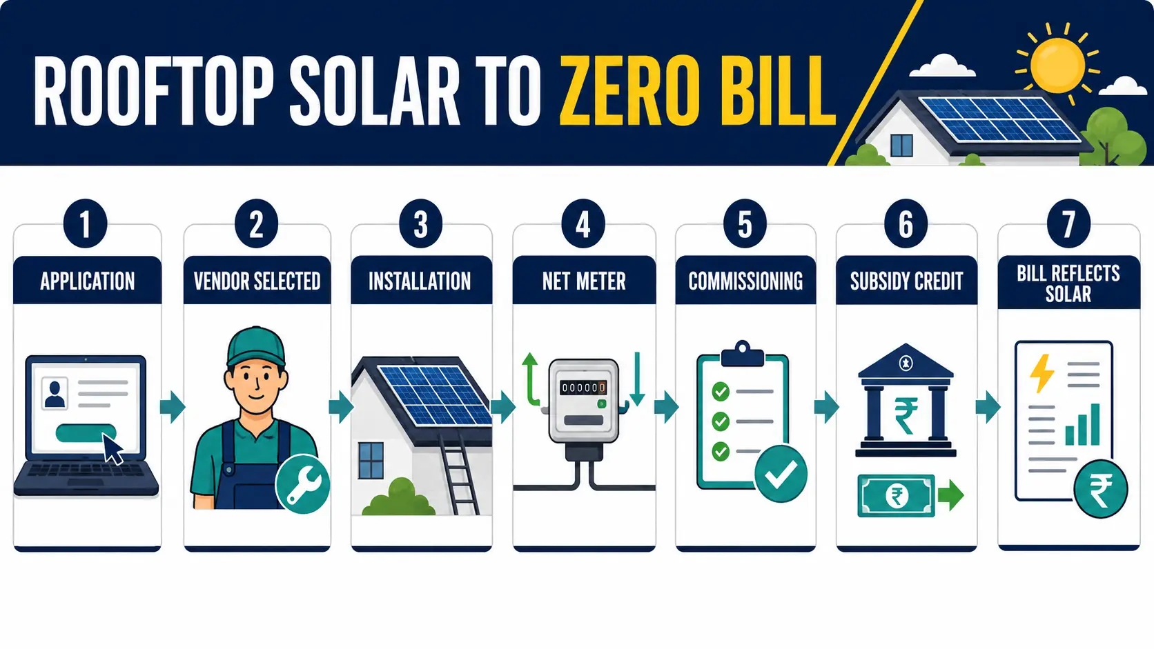 PM Surya Ghar application stages from installation to zero electricity bill
