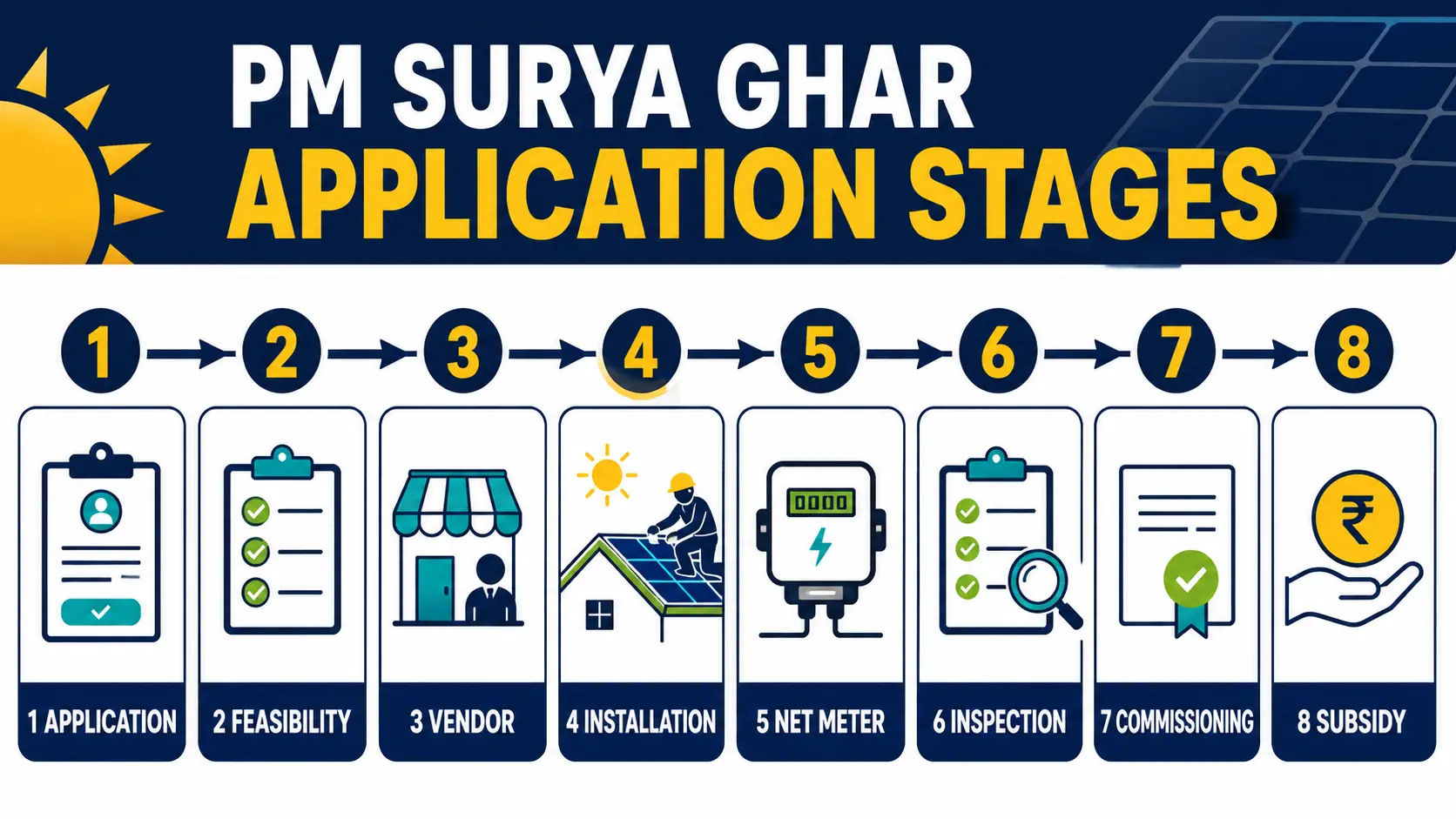 PM Surya Ghar application stuck across eight application stages