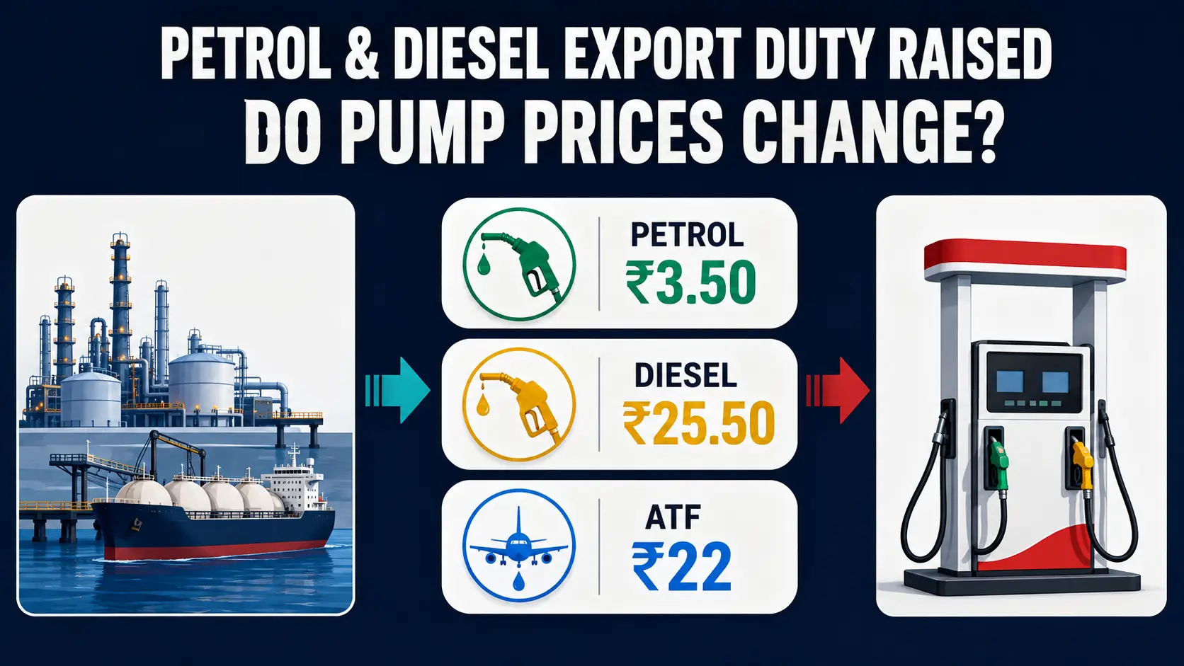 Petrol diesel and ATF export duties with pump-price clarification