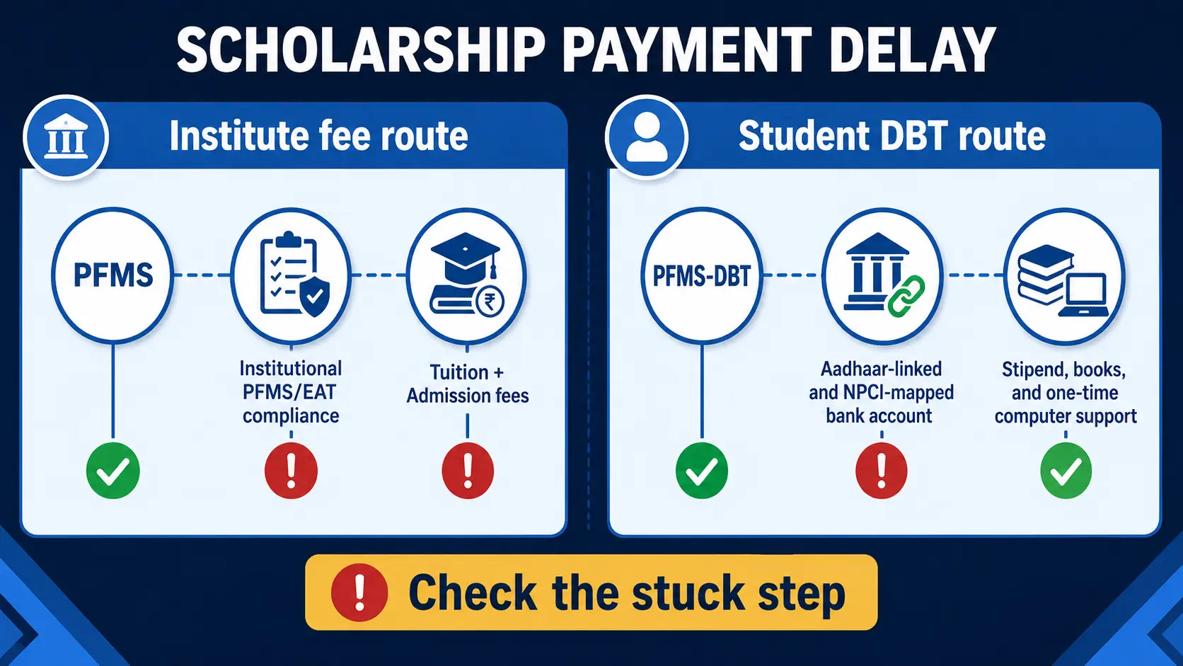 ST Top Class Scholarship payment delayed