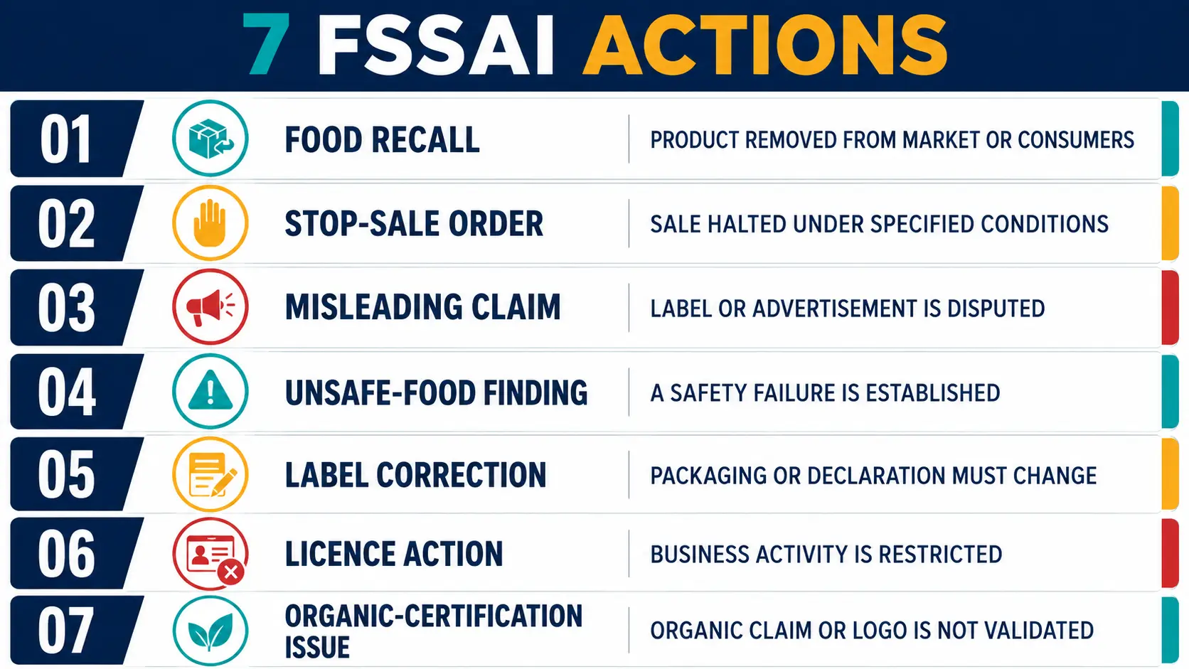Seven FSSAI actions including recall, stop-sale, misleading claim and licence action