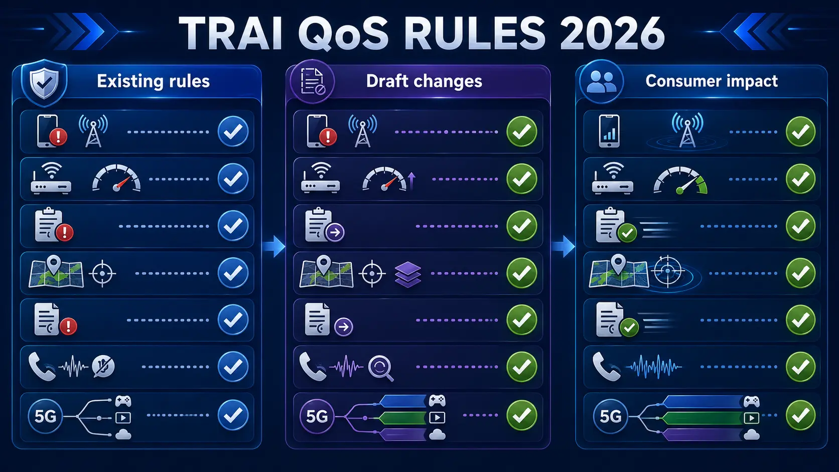 TRAI QoS rules 2026 draft changes