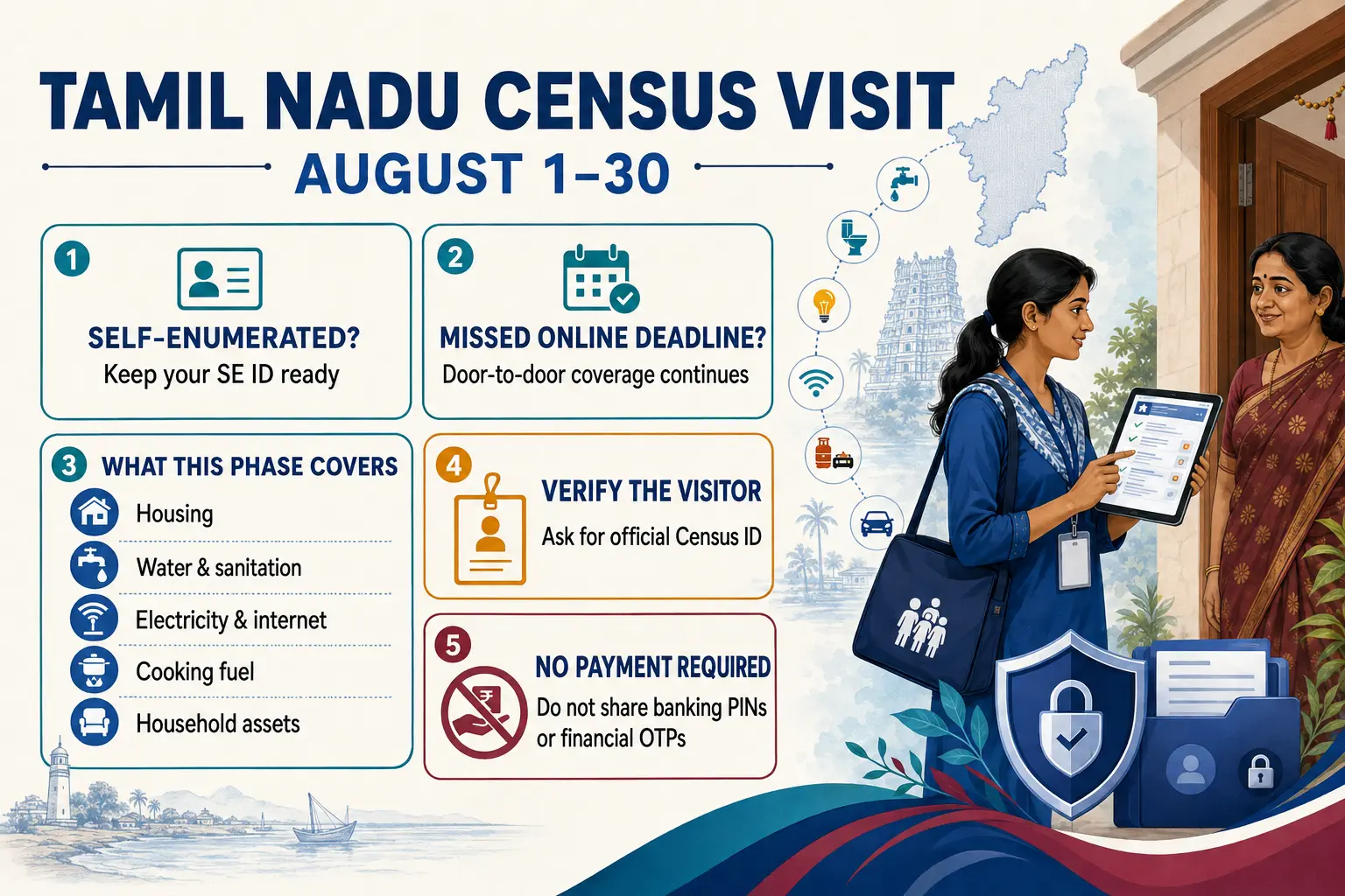 Tamil Nadu Census door-to-door visit infographic explaining SE ID, household questions and visitor verification