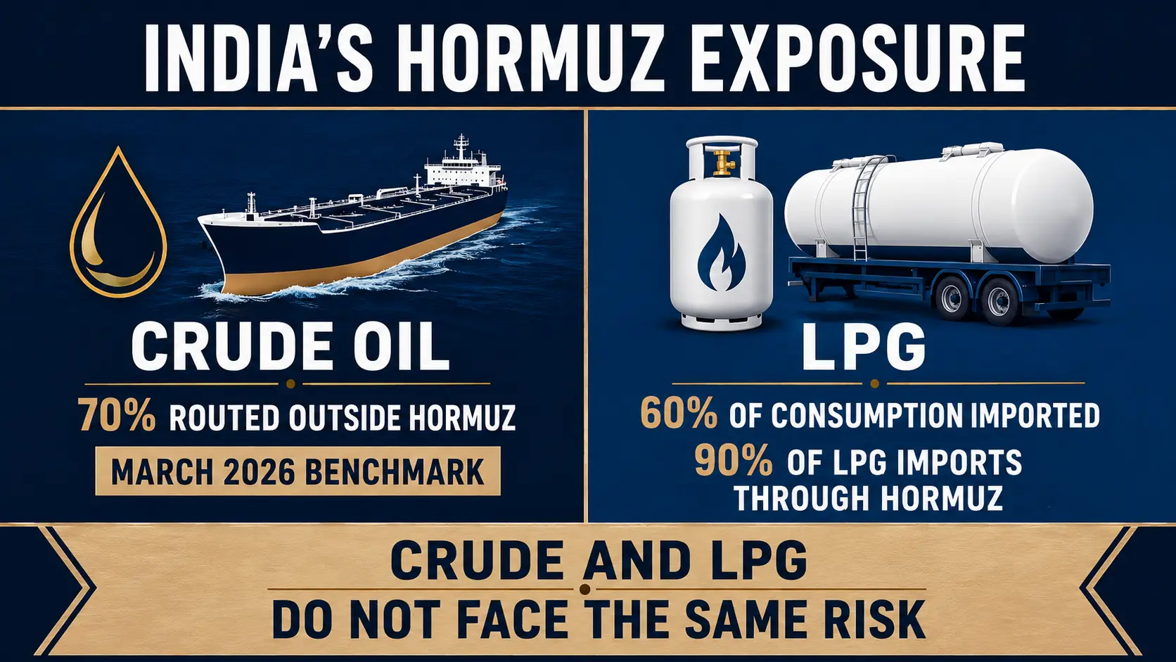 Why Strait of Hormuz matters to India for crude oil and LPG imports
