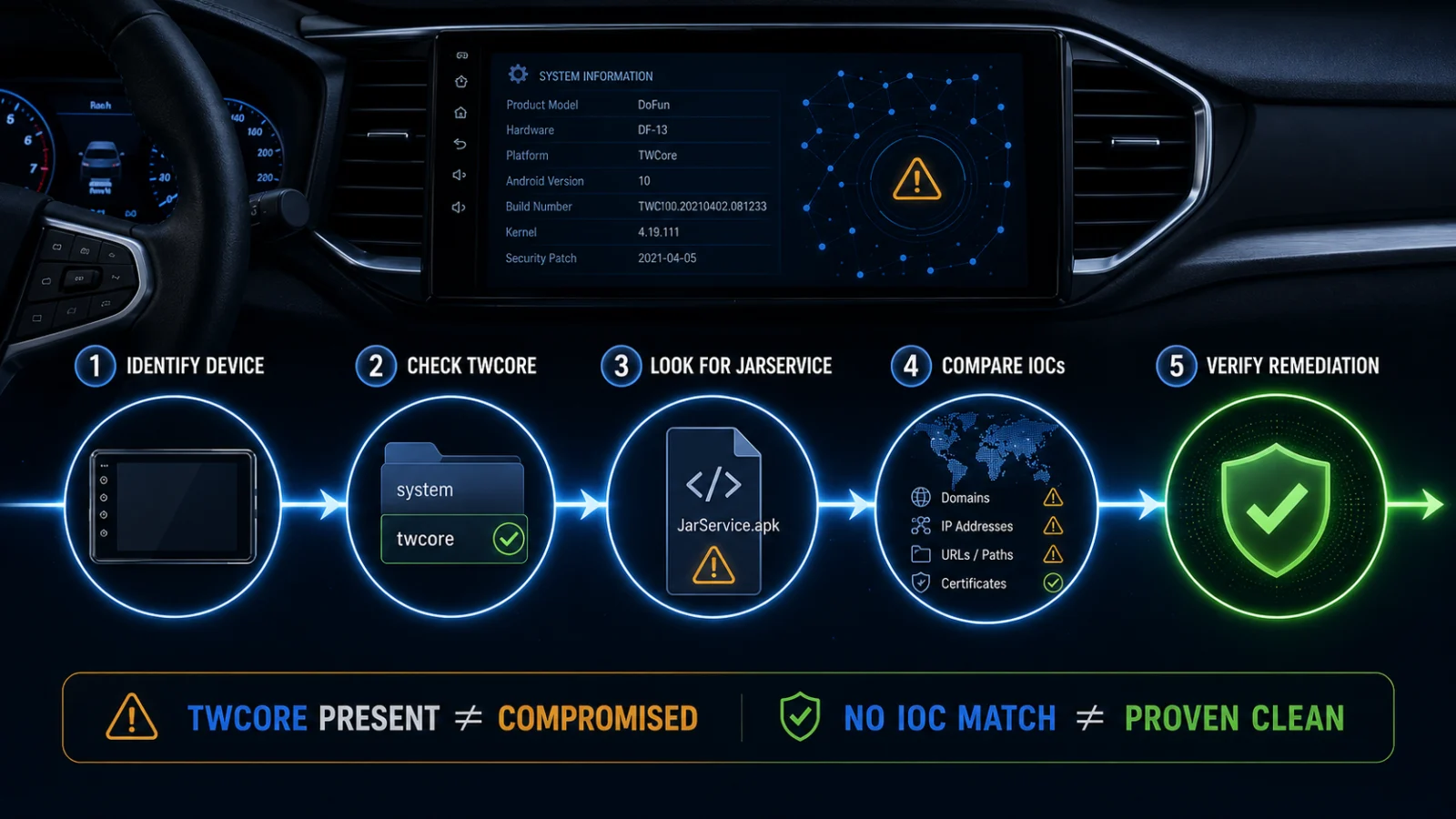 Five-step workflow for checking a DoFun TWCore Android head unit for malware evidence