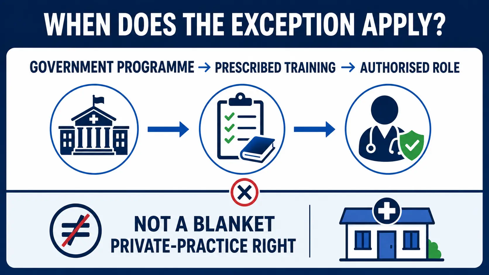 BHMS government programme exception prescribed training authorised role
