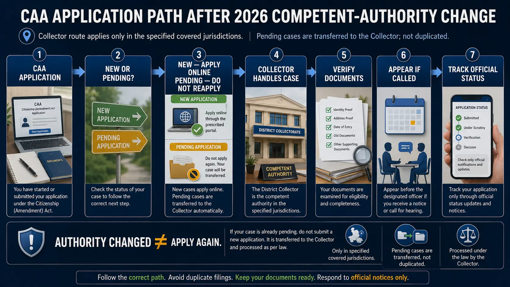 CAA application decision path showing separate routes for new applications and pending applications transferred to the Collector