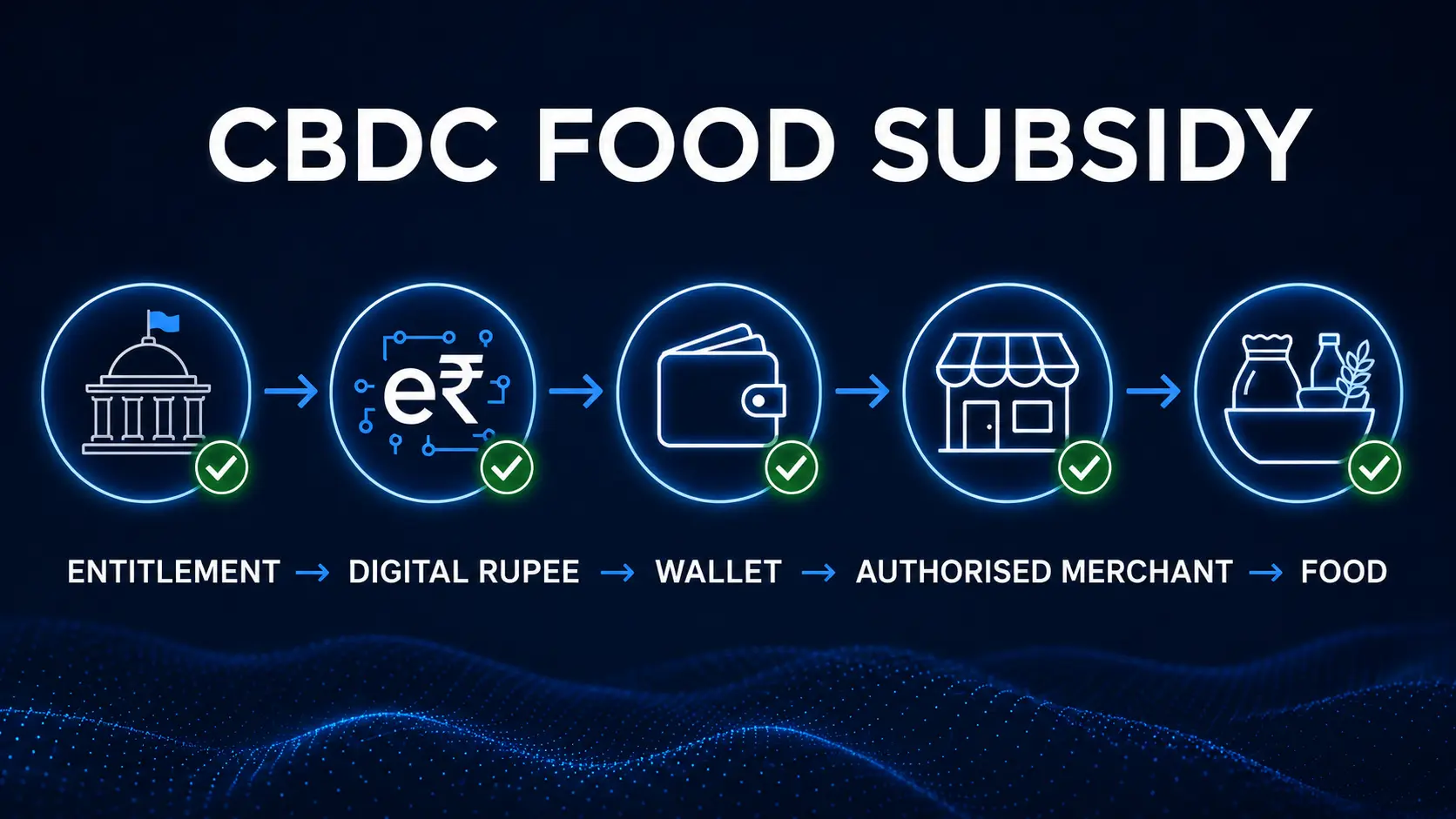 CBDC food subsidy Digital Rupee wallet and merchant payment flow