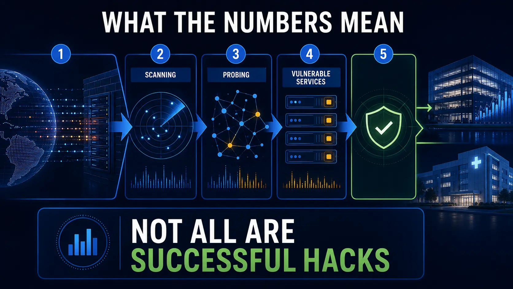 CERT-In cyber threats 2026 scanning probing and vulnerable services explained