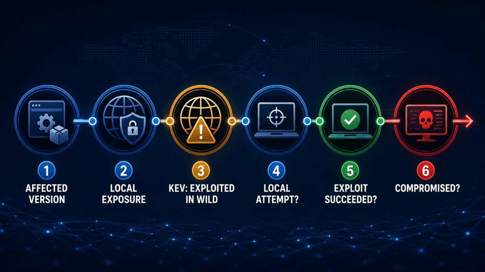 CISA KEV evidence chain from affected system to exposure exploitation and compromise
