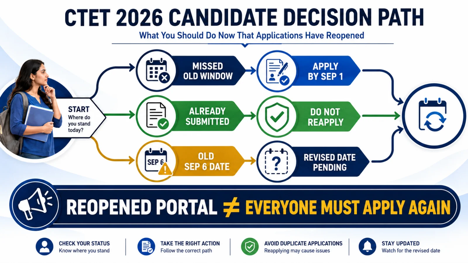 CTET 2026 decision path for missed applicants, existing applicants and candidates waiting for the revised exam date