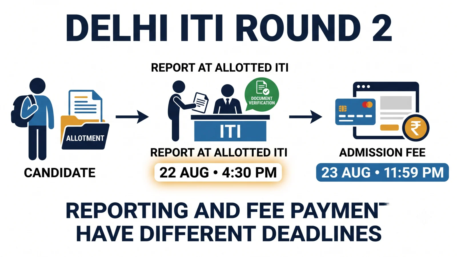 Delhi ITI Round 2 reporting and fee payment deadlines explained
