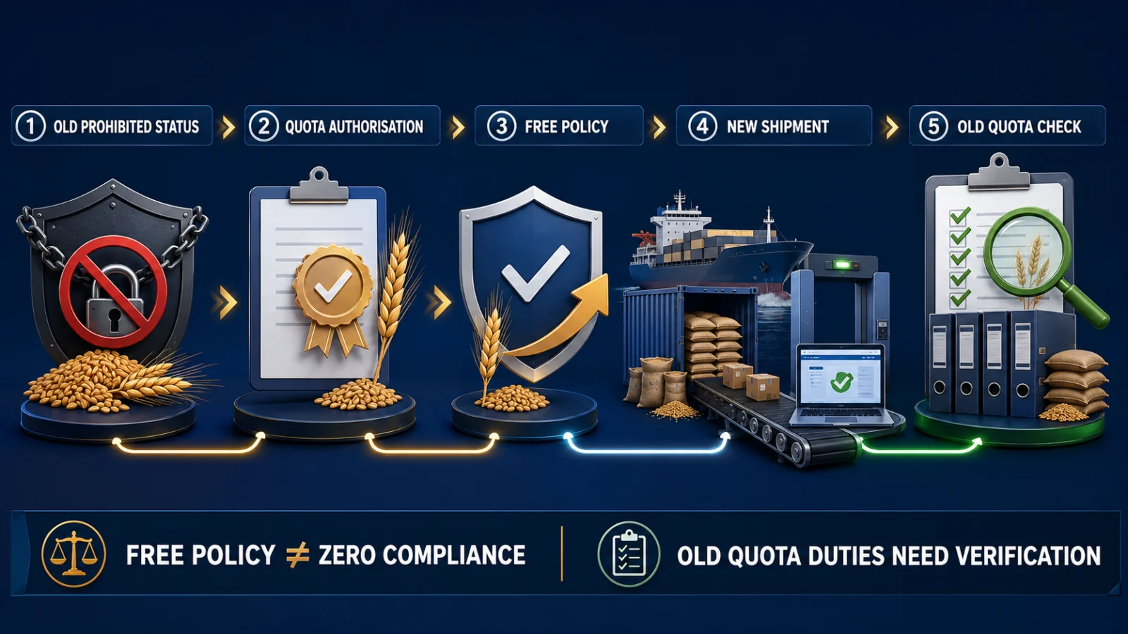 Export-policy workflow showing the transition from prohibited quota treatment to Free policy and the separate old quota reporting check
