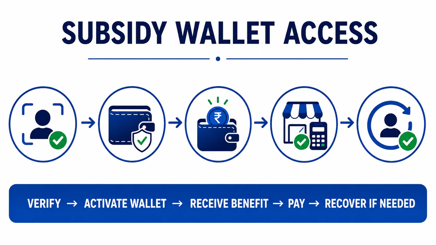 Digital Rupee subsidy wallet setup and troubleshooting flow