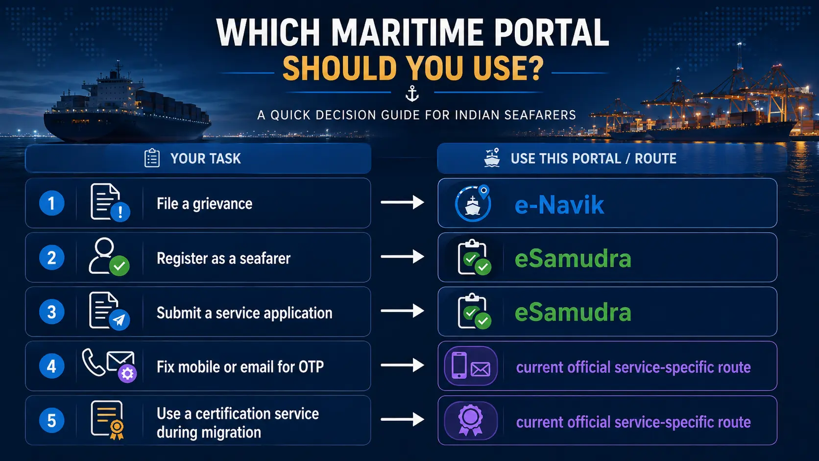 e-Navik vs eSamudra task decision for grievances seafarer registration applications OTP correction and certification services