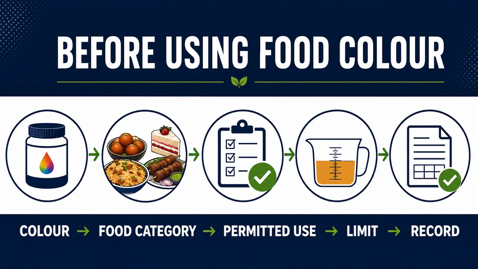 Food colour rules in India compliance check for restaurants bakeries sweet shops biryani kebabs and street food