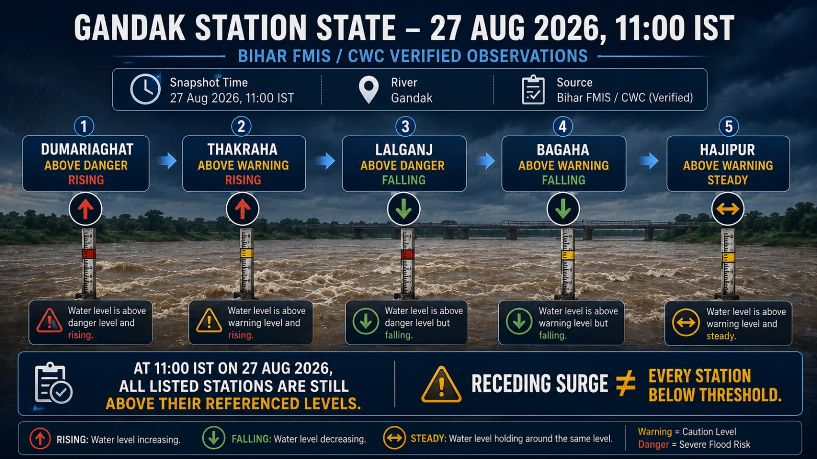 Gandak flood infographic showing rising, falling and steady station states against warning and danger thresholds