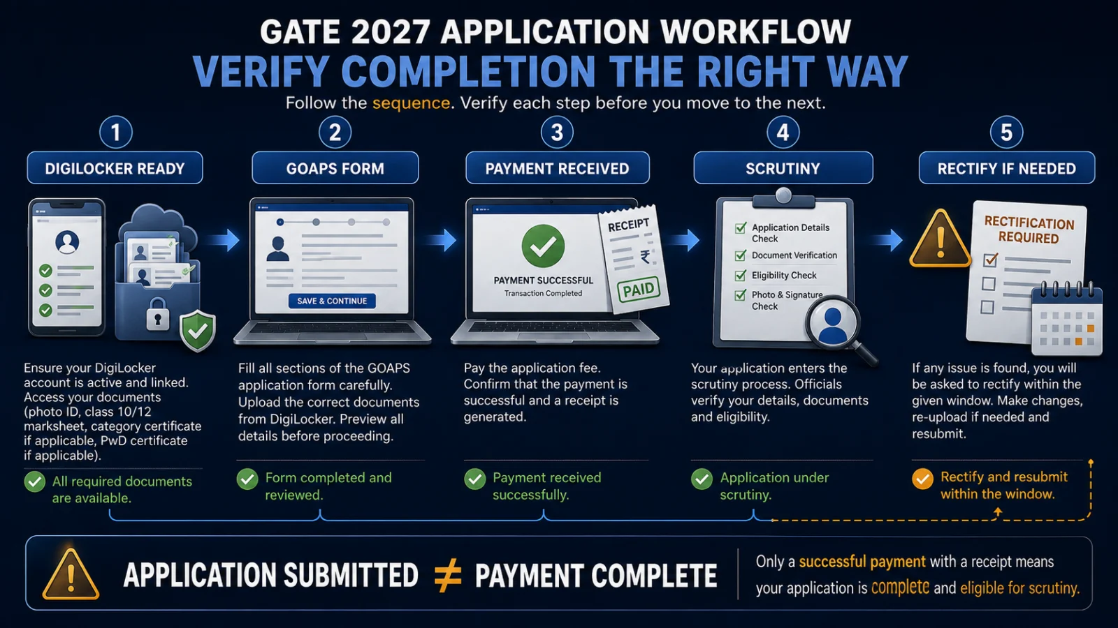 GATE 2027 application path from DigiLocker verification through payment and scrutiny