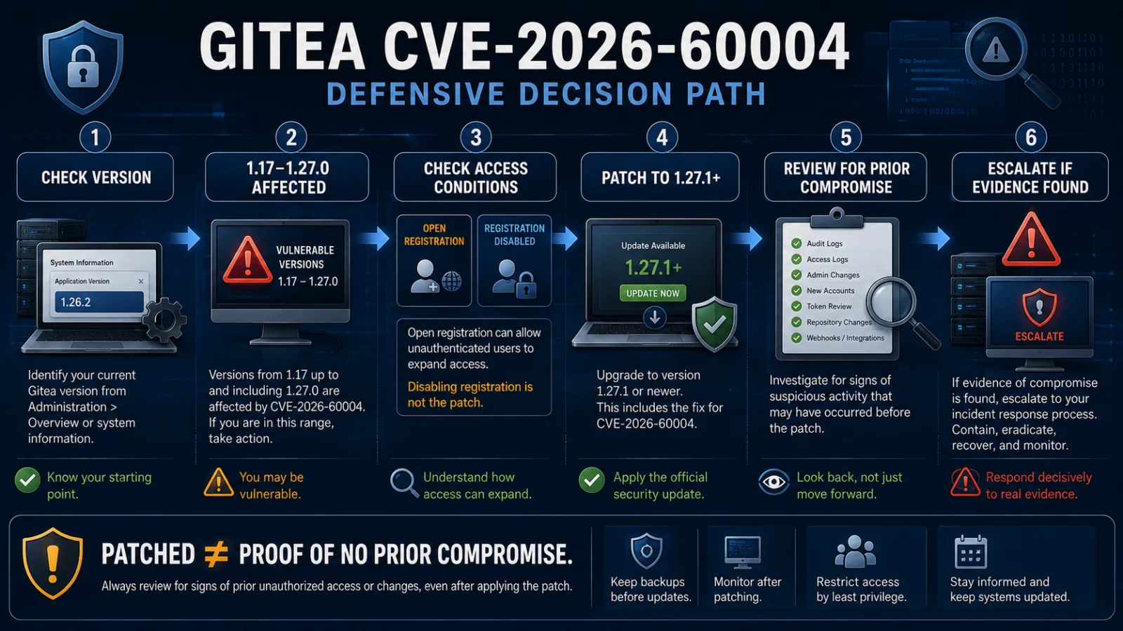 Gitea vulnerability infographic showing affected-version check, exploitability assessment, patching and compromise verification