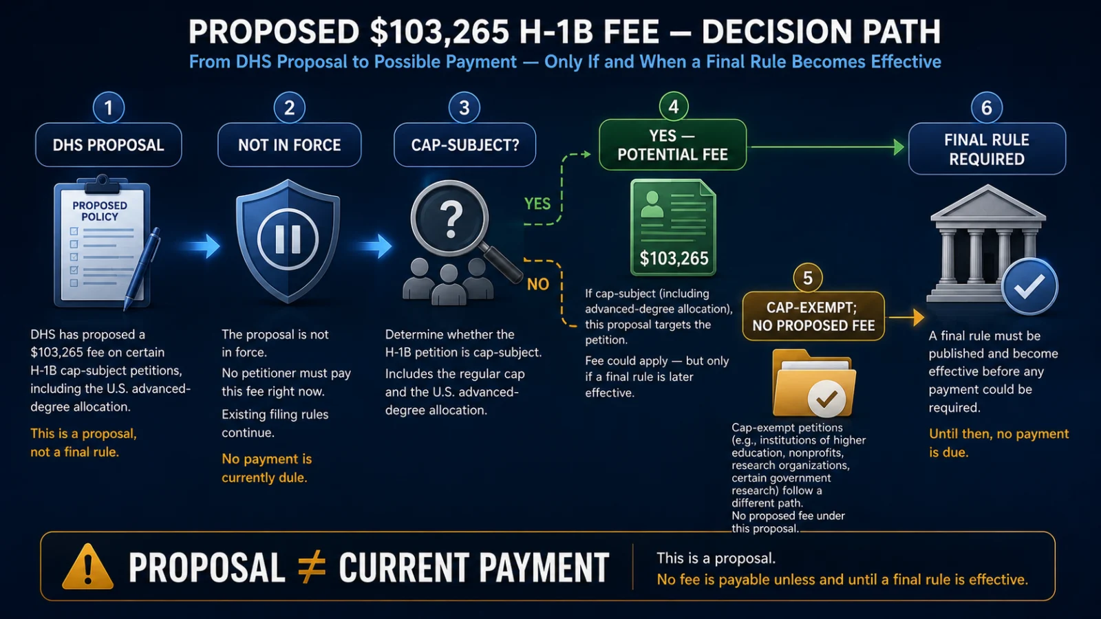 H-1B fee proposal decision path showing proposed status, cap-subject petitions, cap-exempt filings and future final rule