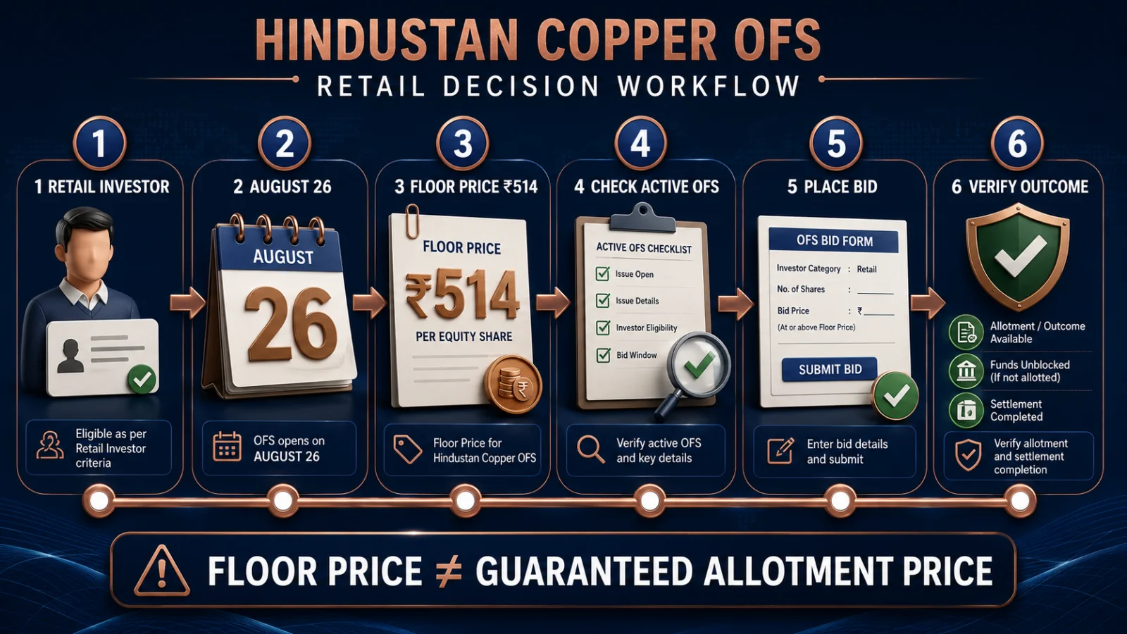 Retail bidding workflow showing the August 26 Hindustan Copper OFS window and ₹514 floor price