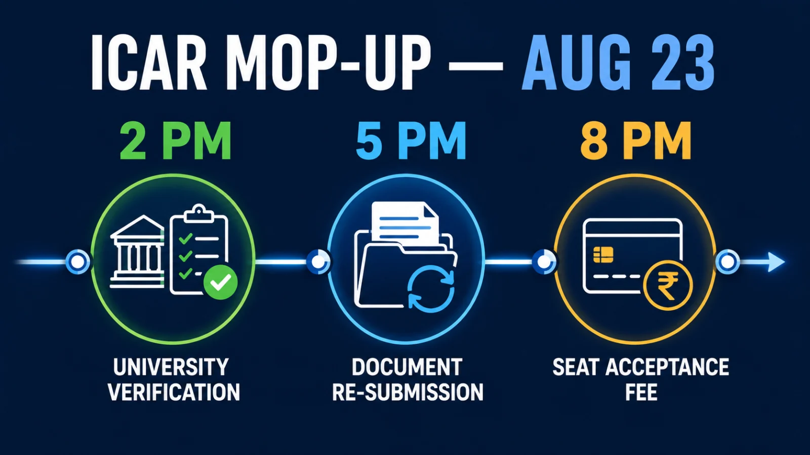 ICAR mop-up seat allotment 2026 August 23 timeline with 2 PM 5 PM and 8 PM deadlines