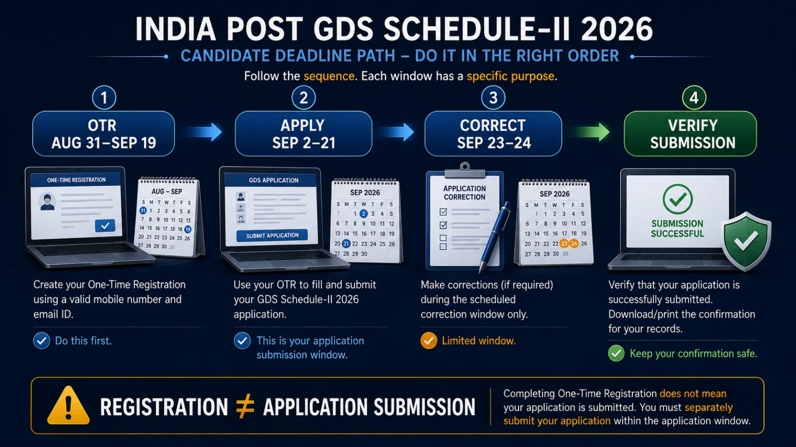 India Post GDS Schedule-II deadline path from registration to application and correction