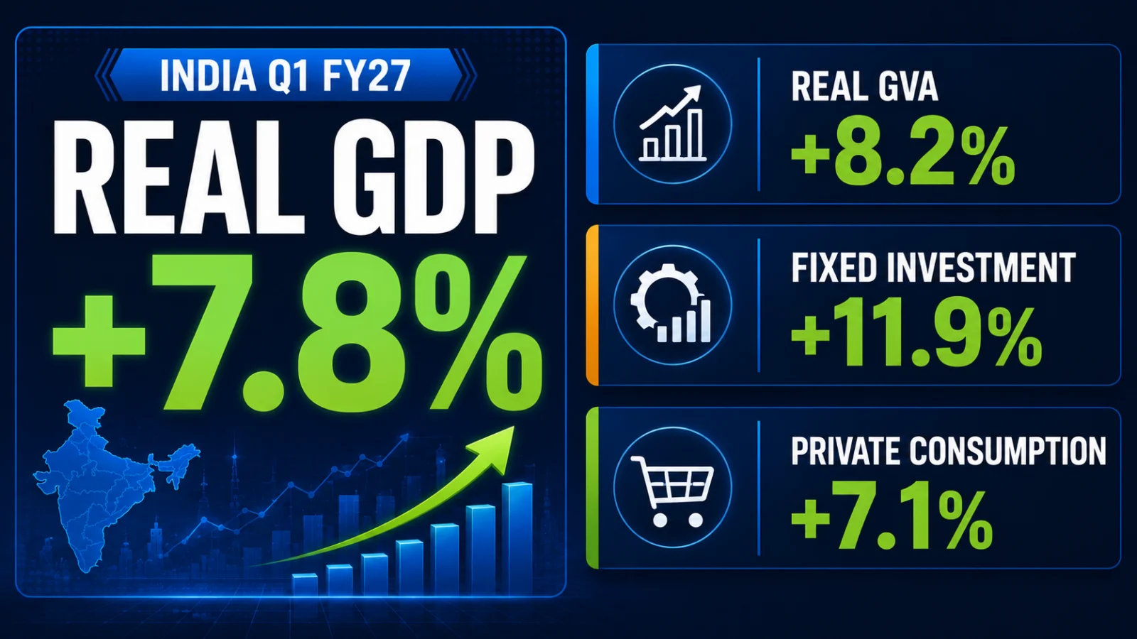 Infographic showing key Q1 FY27 India GDP growth indicators including GDP, GVA, investment and consumption