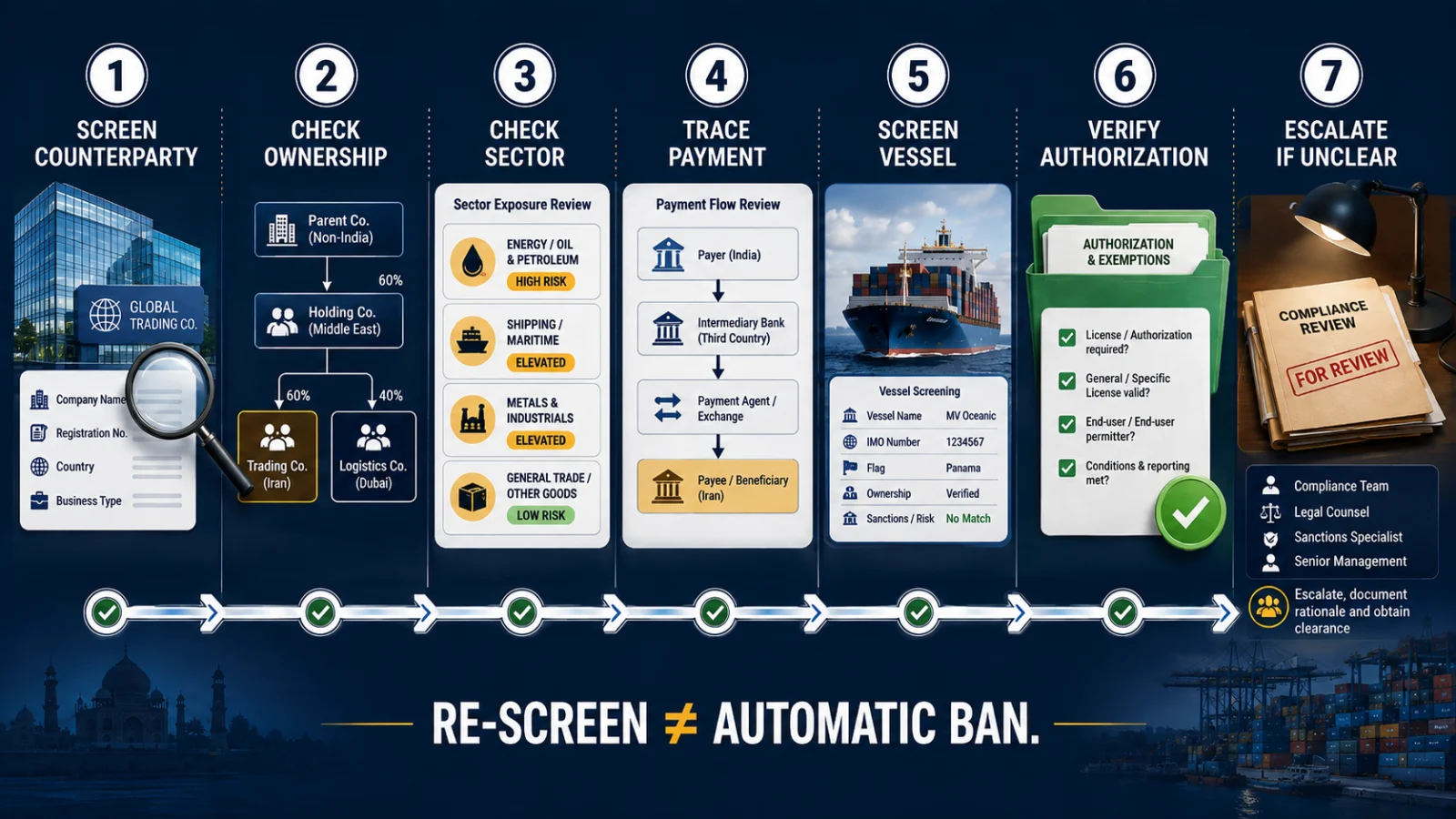 Workflow for screening an Iran-linked transaction for sanctions exposure before proceeding