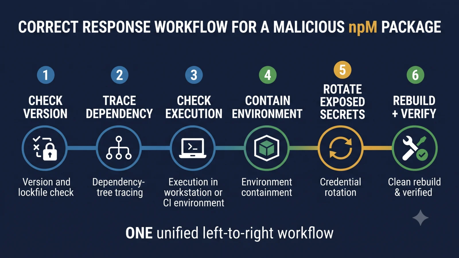 Malicious npm package response workflow from version check to credential rotation