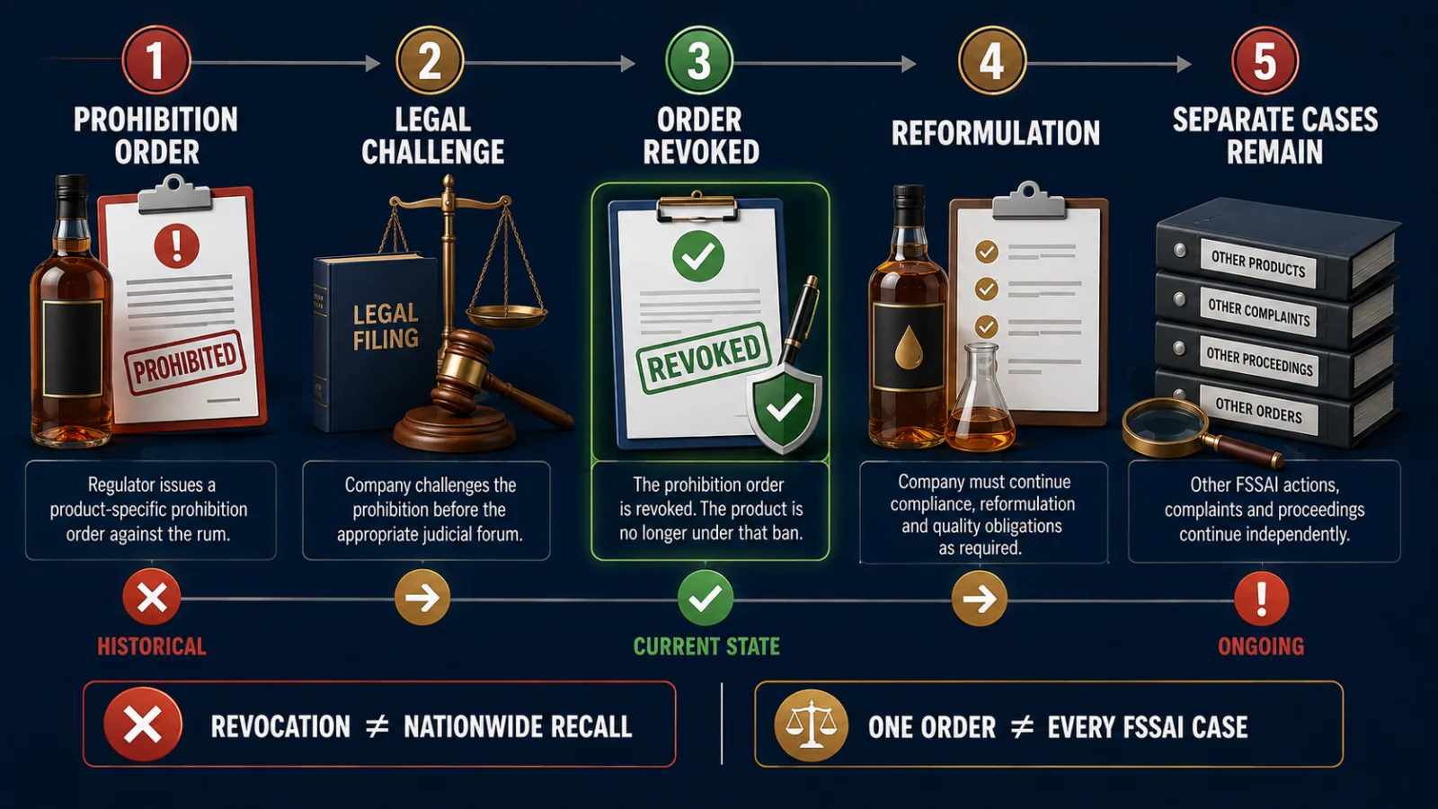 McDowell's No.1 Rum FSSAI prohibition revocation and reformulation workflow
