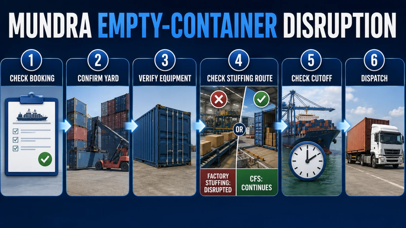 Mundra empty-container verification path from carrier confirmation to truck dispatch