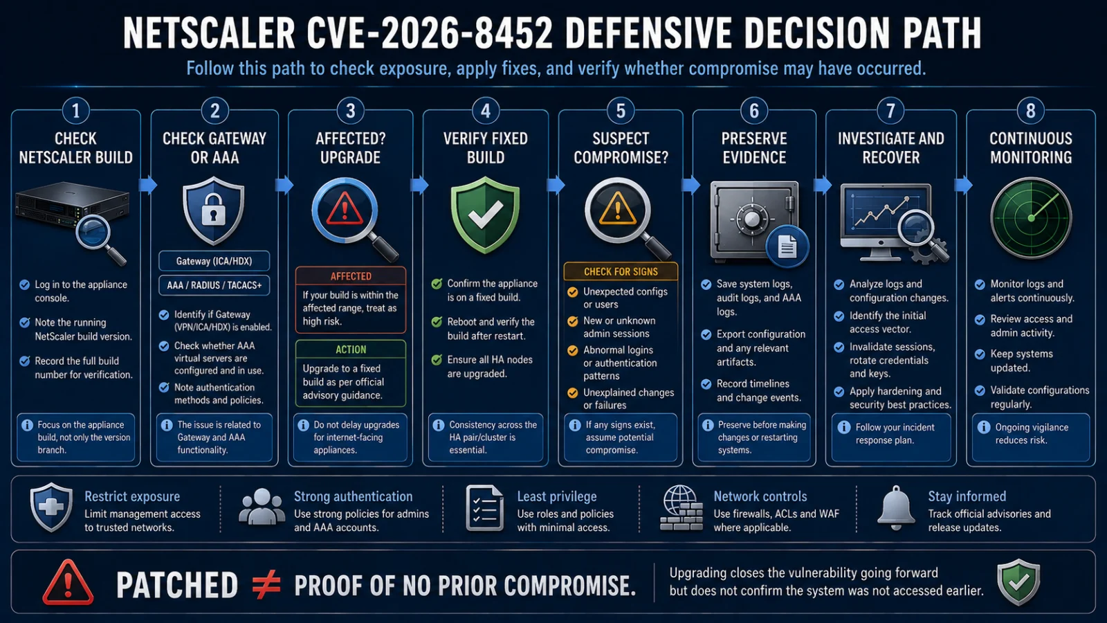NetScaler CVE-2026-8452 defensive decision path from build verification to patching and compromise assessment