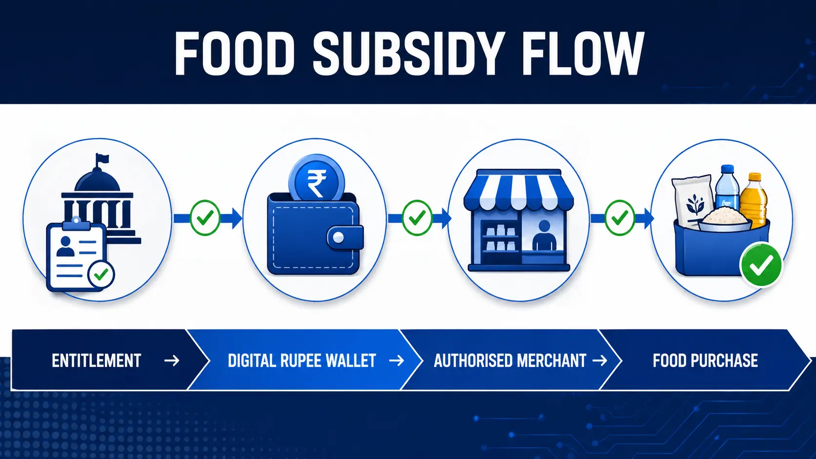 PMGKAY Digital Rupee subsidy Chandigarh beneficiary payment flow