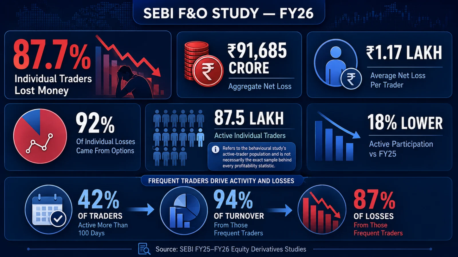 SEBI F&O retail trader losses 2026 infographic showing FY26 loss and participation findings