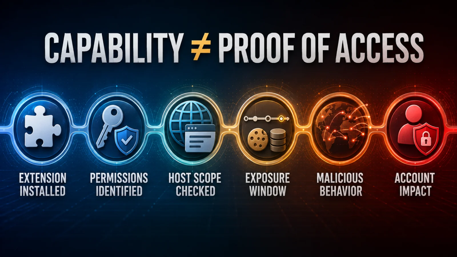 Suspicious browser extension evidence ladder from installed to actual data access